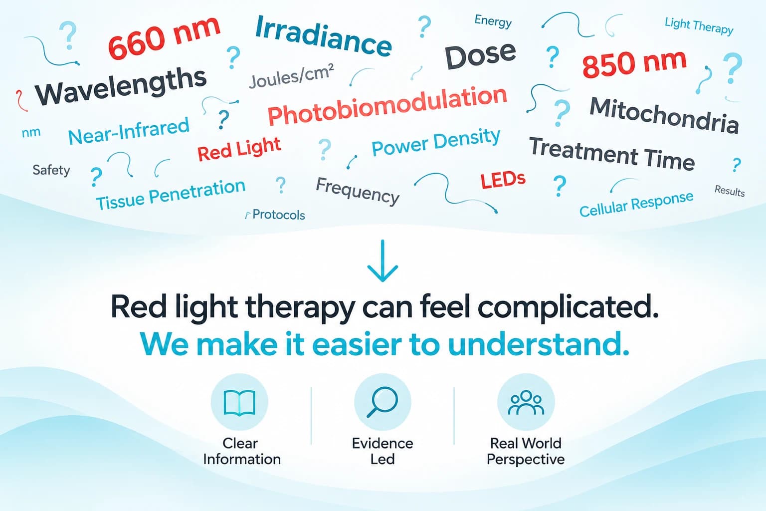 A cloud of red light therapy jargon — wavelengths, 660nm, 850nm, irradiance, dose, photobiomodulation, mitochondria, tissue penetration and more — resolving into one line: red light therapy can feel complicated, we make it easier to understand. Clear information, evidence led, real world perspective.